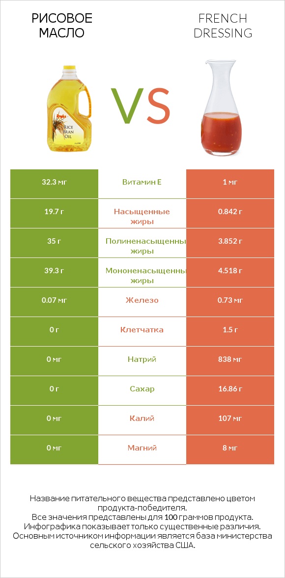 Рисовое масло vs French dressing infographic