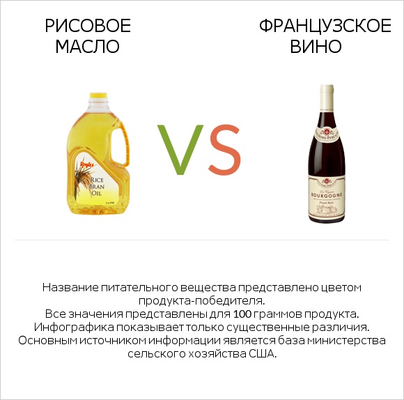 Рисовое масло vs Французское вино infographic