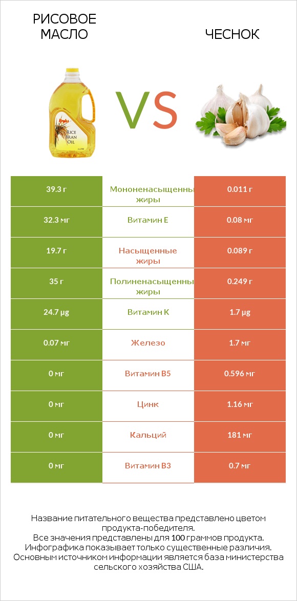 Рисовое масло vs Чеснок infographic