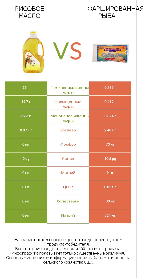 Рисовое масло vs Фаршированная рыба infographic