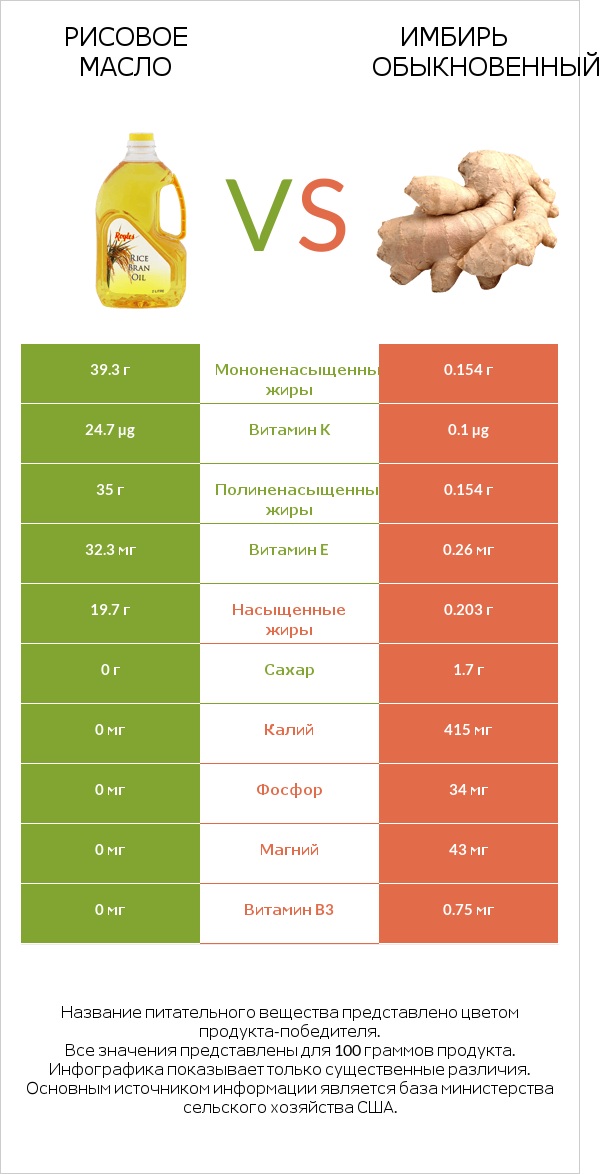 Рисовое масло vs Имбирь обыкновенный infographic