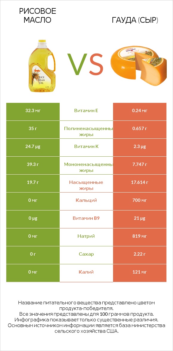 Рисовое масло vs Гауда (сыр) infographic