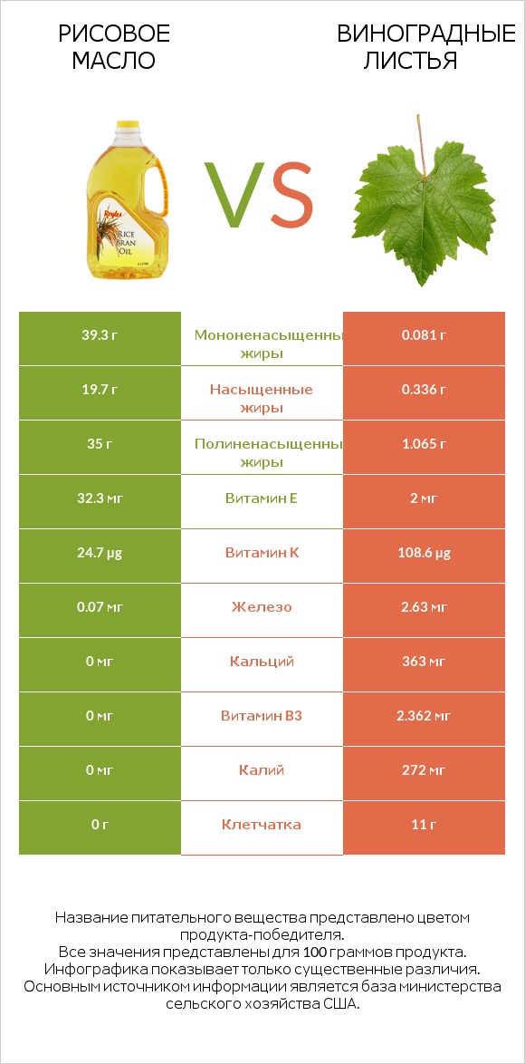 Рисовое масло vs Виноградные листья infographic