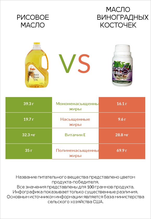 Рисовое масло vs Масло виноградных косточек infographic
