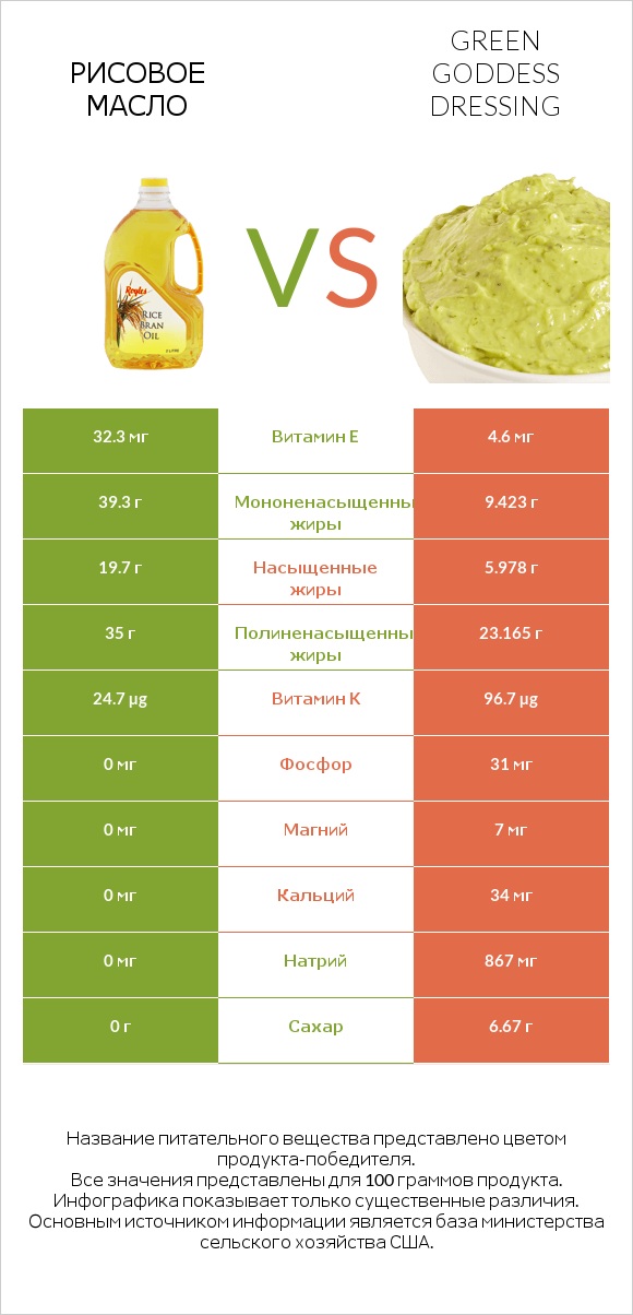 Рисовое масло vs Green Goddess Dressing infographic