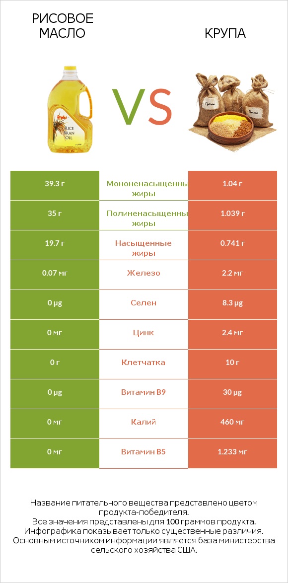 Рисовое масло vs Крупа infographic