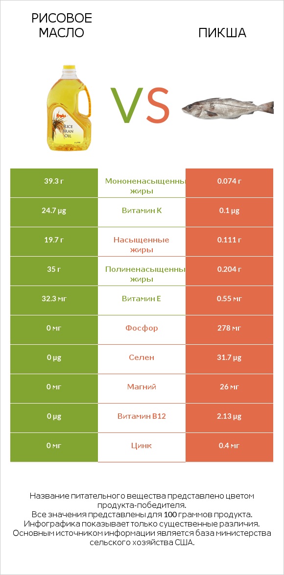 Рисовое масло vs Пикша infographic