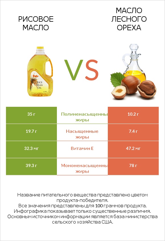 Рисовое масло vs Масло лесного ореха infographic