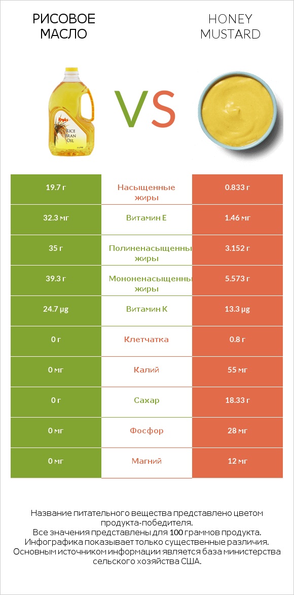 Рисовое масло vs Honey mustard infographic