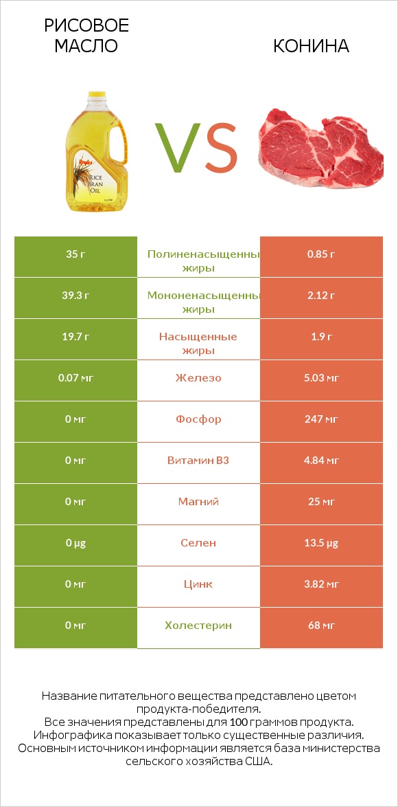 Рисовое масло vs Конина infographic