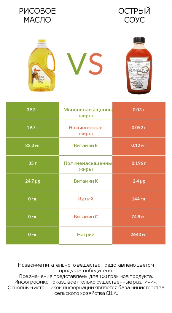 Рисовое масло vs Острый соус infographic