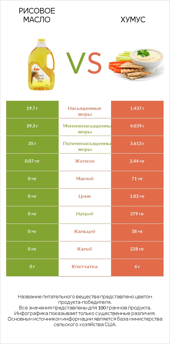 Рисовое масло vs Хумус infographic