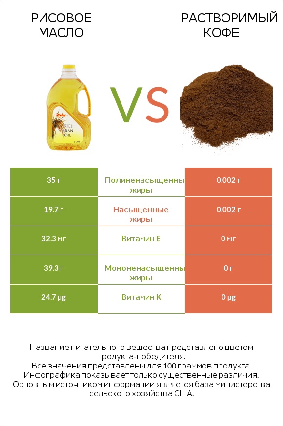 Рисовое масло vs Растворимый кофе infographic