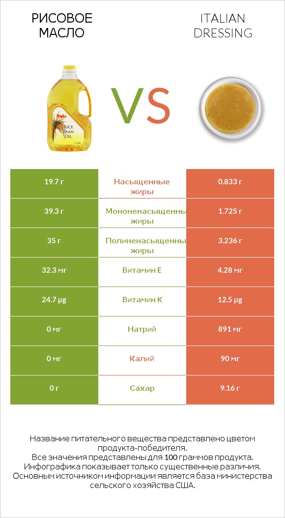 Рисовое масло vs Italian dressing infographic