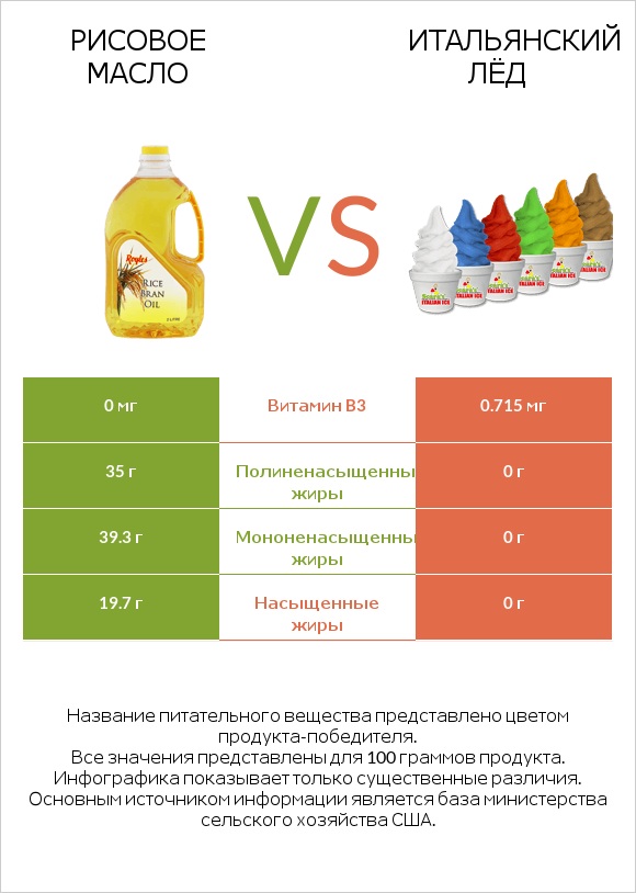 Рисовое масло vs Итальянский лёд infographic