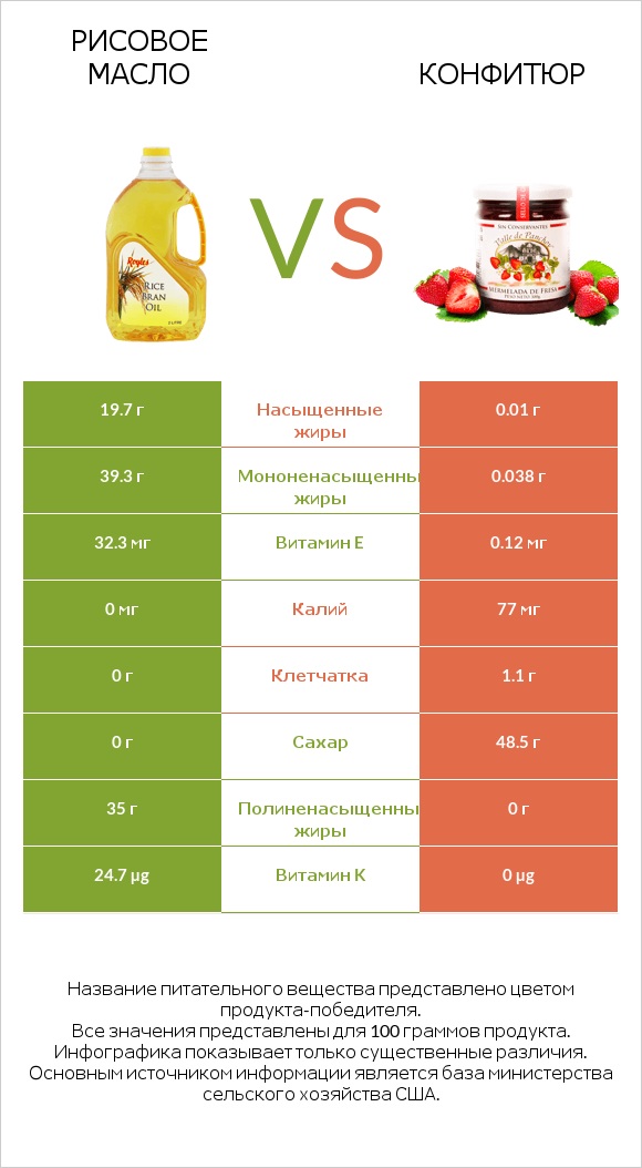Рисовое масло vs Конфитюр infographic