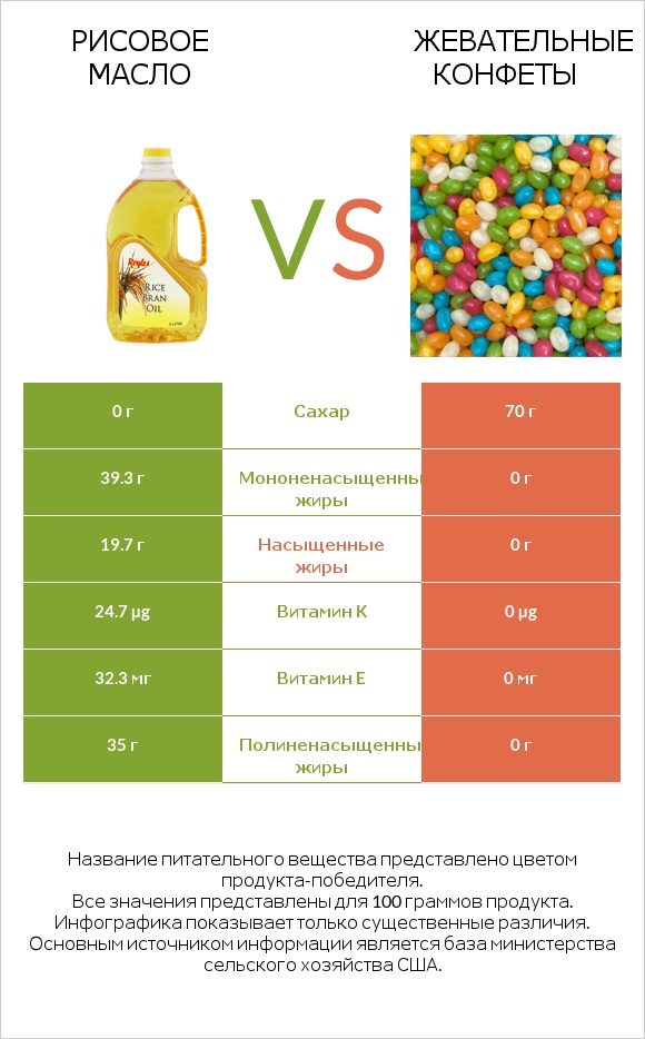 Рисовое масло vs Жевательные конфеты infographic