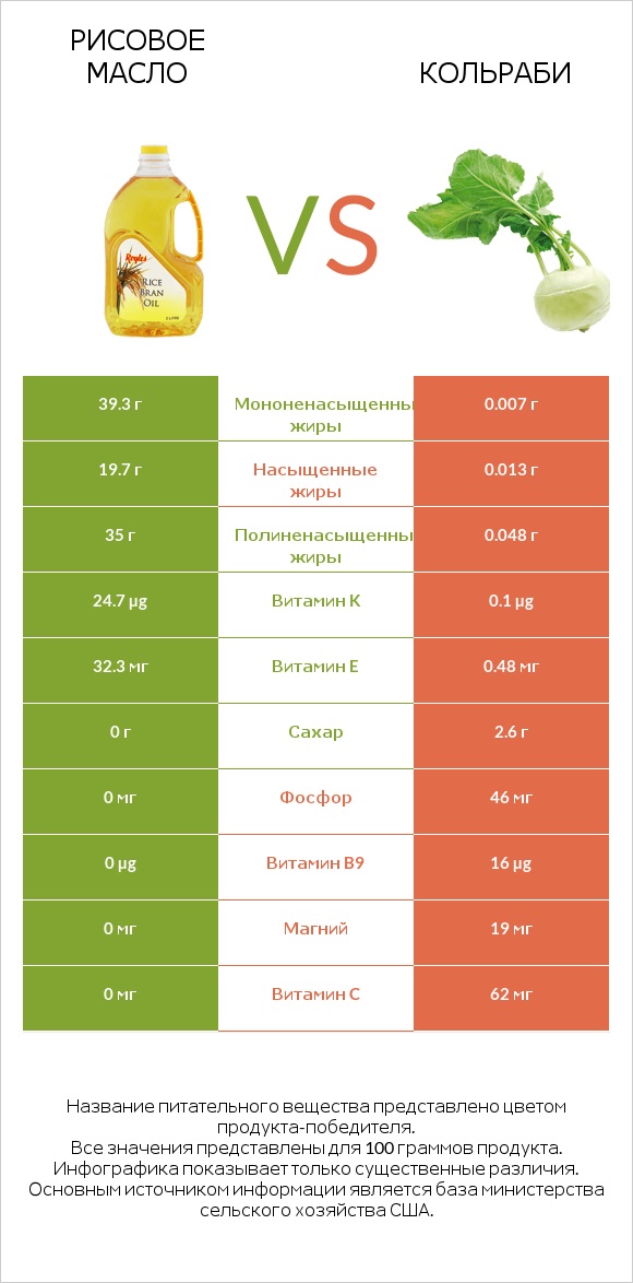 Рисовое масло vs Кольраби infographic