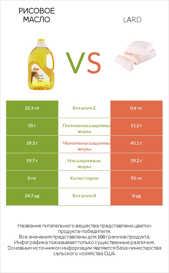 Рисовое масло vs Lard infographic