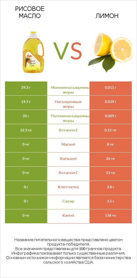 Рисовое масло vs Лимон infographic