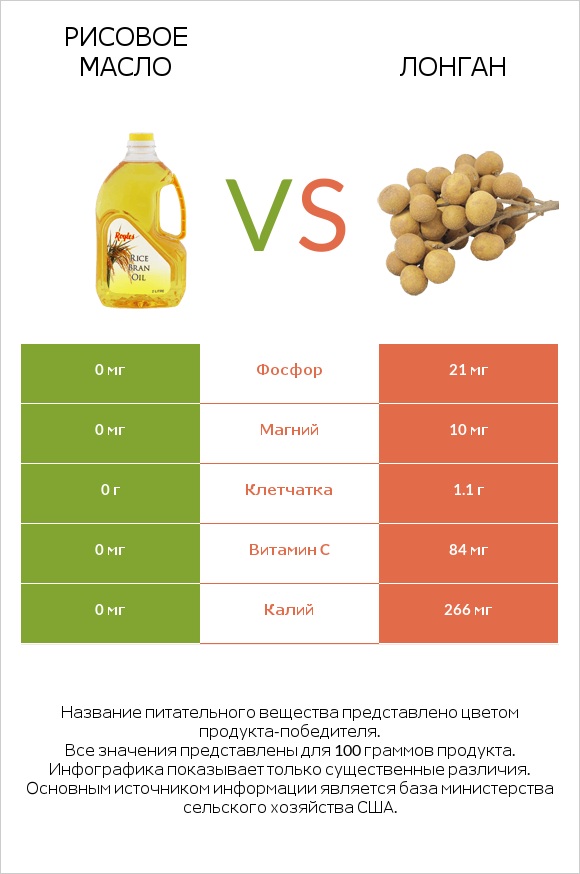 Рисовое масло vs Лонган infographic