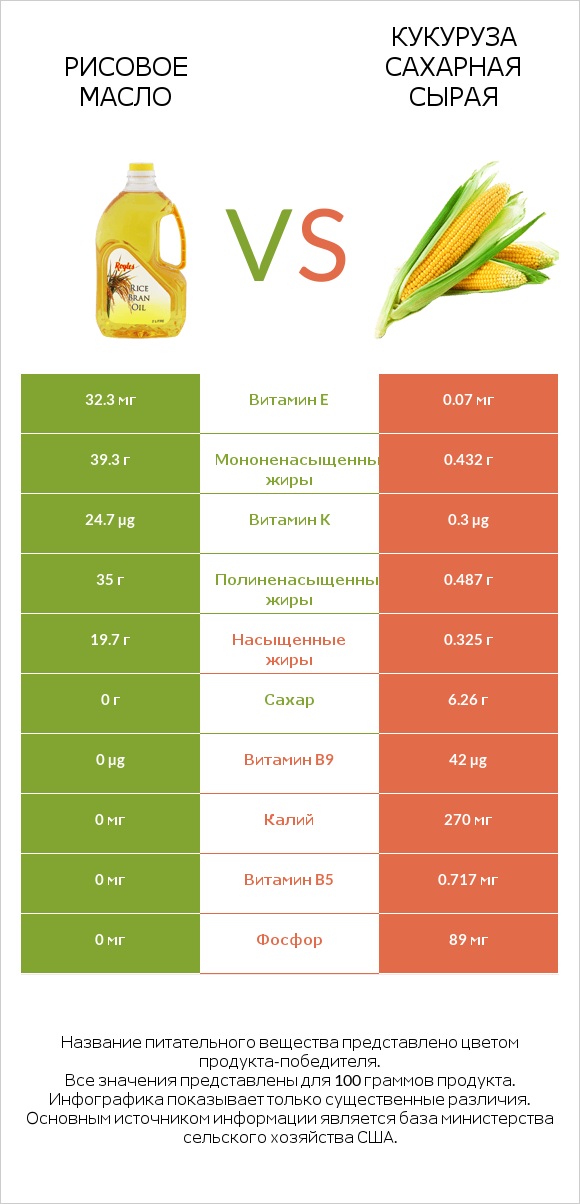 Рисовое масло vs Кукуруза сахарная сырая infographic