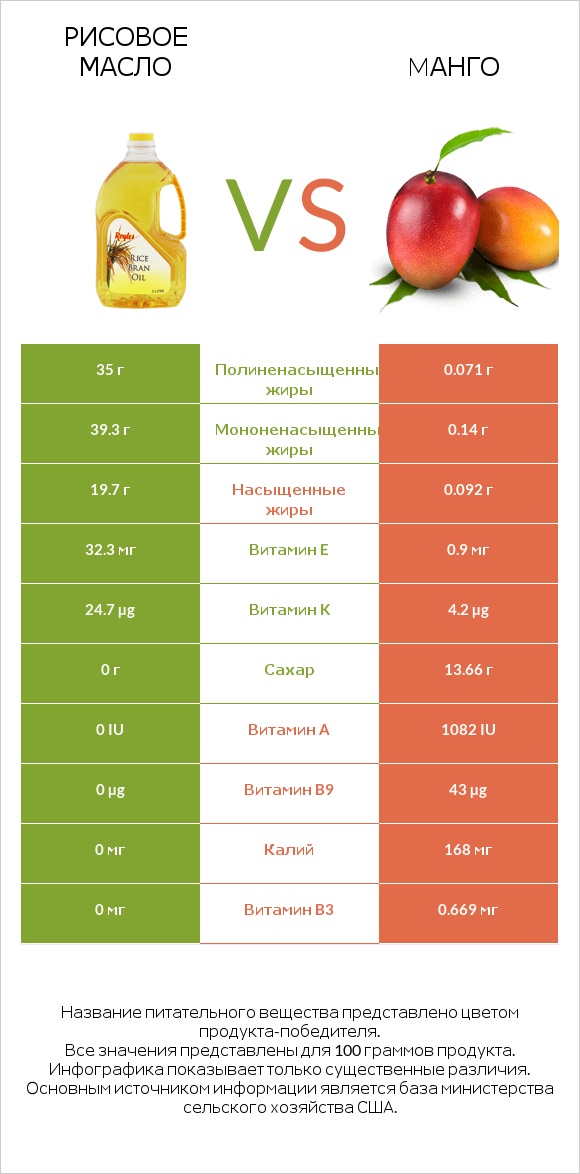 Рисовое масло vs Mанго infographic