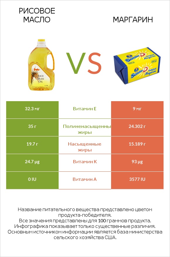 Рисовое масло vs Маргарин infographic
