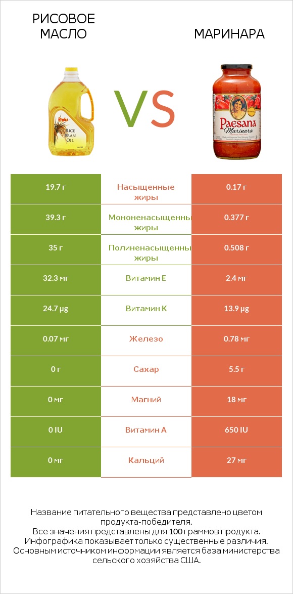 Рисовое масло vs Маринара infographic