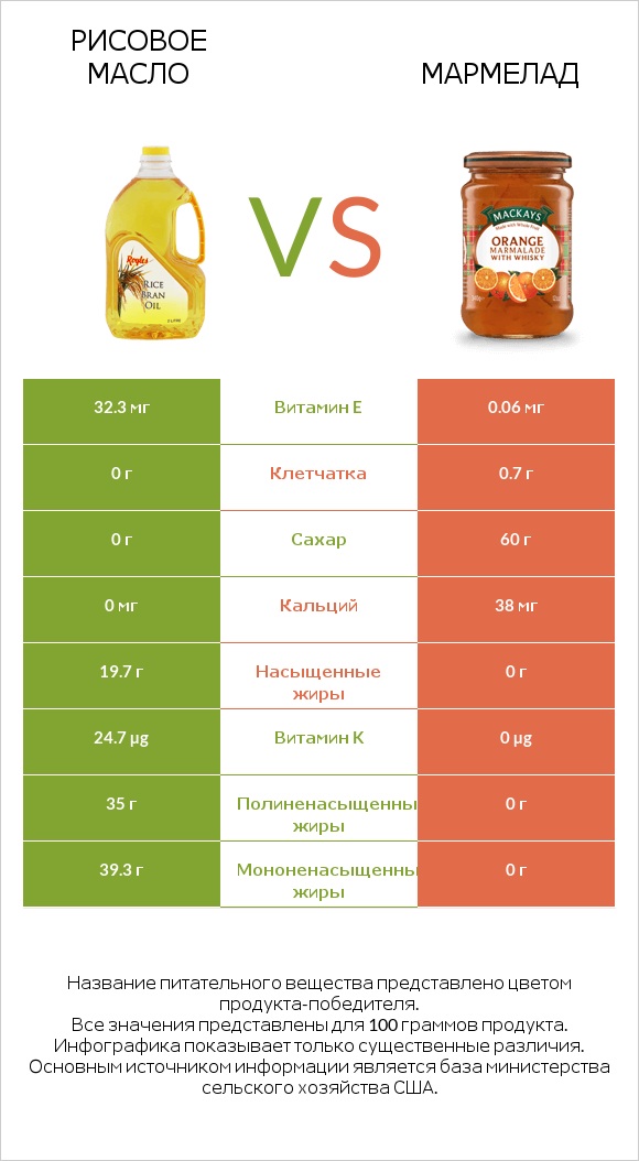 Рисовое масло vs Мармелад infographic