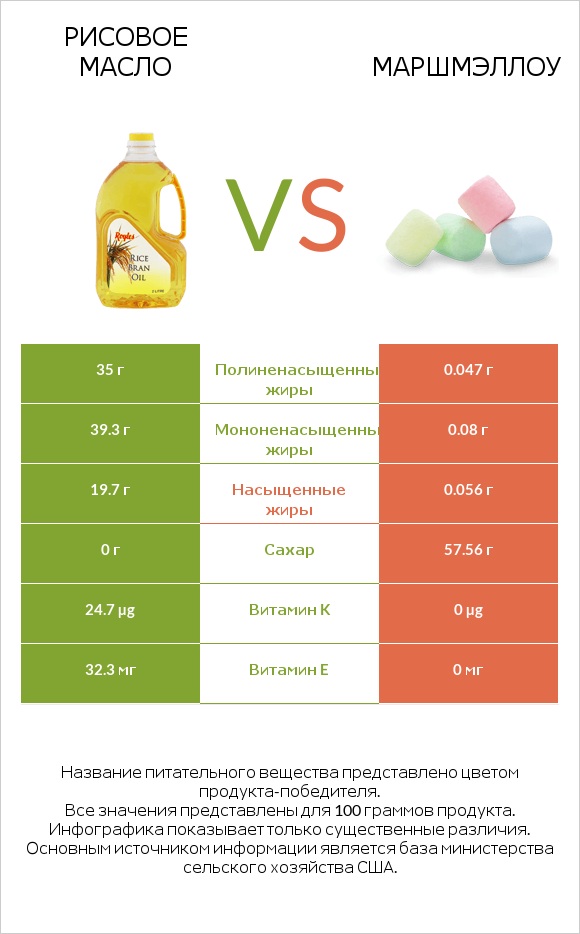 Рисовое масло vs Маршмэллоу infographic