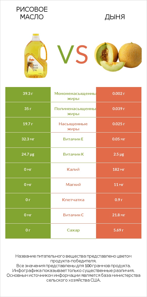 Рисовое масло vs Дыня infographic