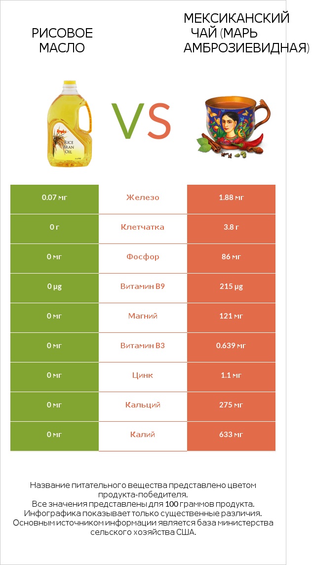 Рисовое масло vs Мексиканский чай (Марь амброзиевидная) infographic
