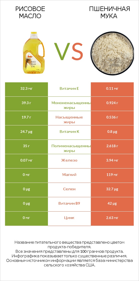 Рисовое масло vs Пшеничная мука infographic