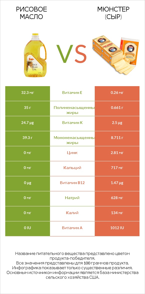 Рисовое масло vs Мюнстер (сыр) infographic