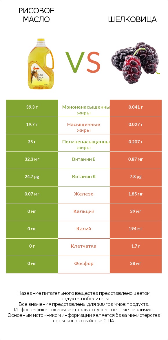 Рисовое масло vs Шелковица infographic