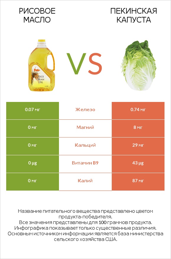 Рисовое масло vs Пекинская капуста infographic