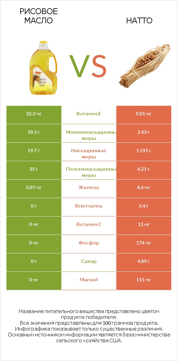 Рисовое масло vs Натто infographic