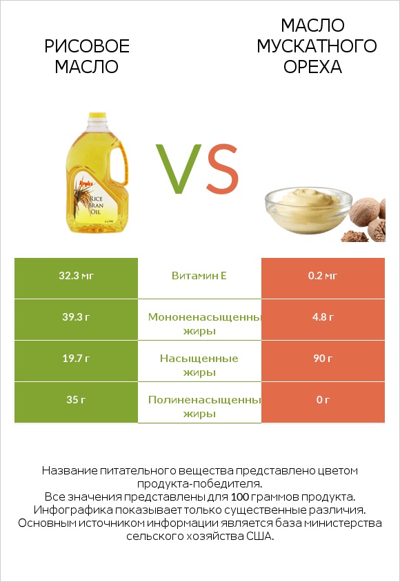 Рисовое масло vs Масло мускатного ореха infographic