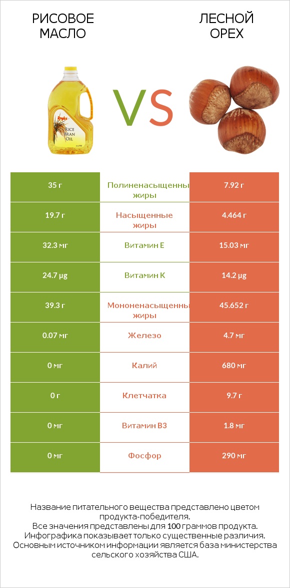 Рисовое масло vs Лесной орех infographic