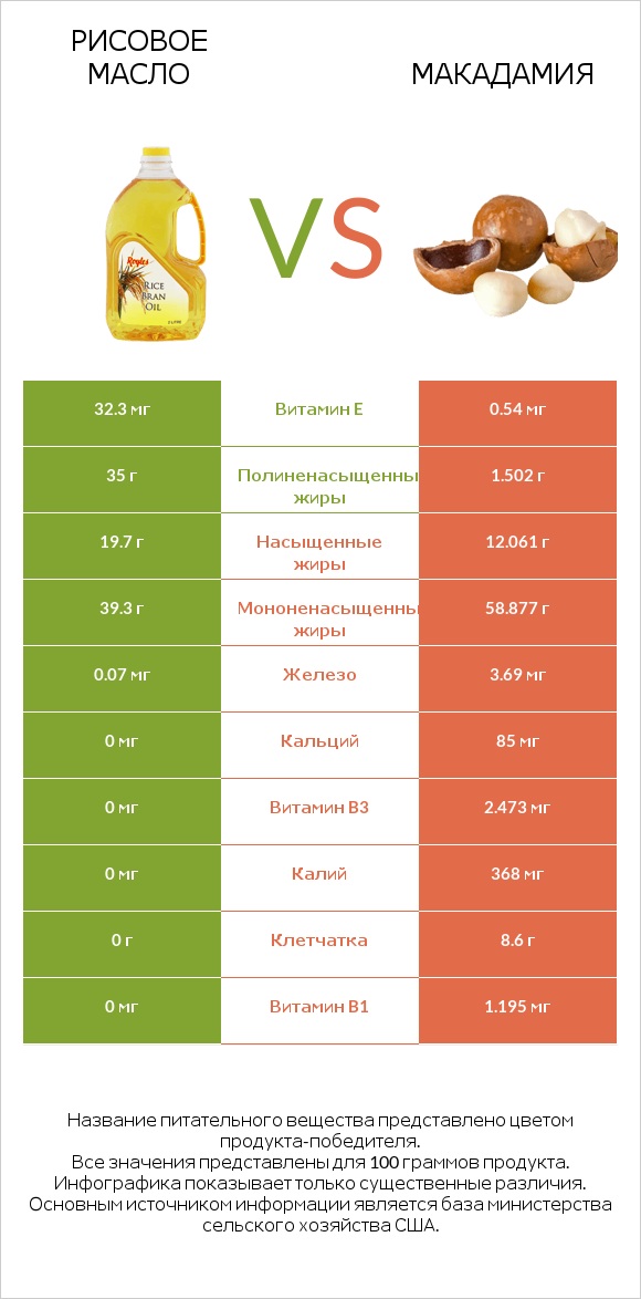 Рисовое масло vs Макадамия infographic