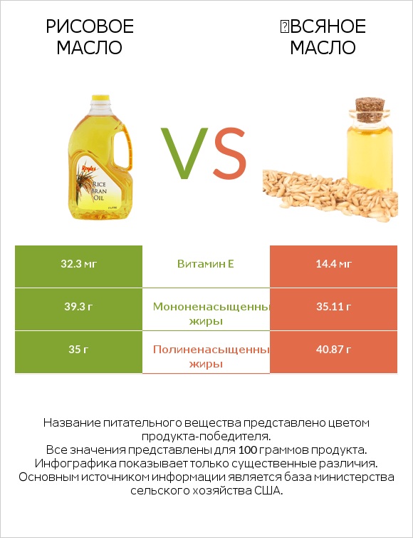 Рисовое масло vs Օвсяное масло infographic