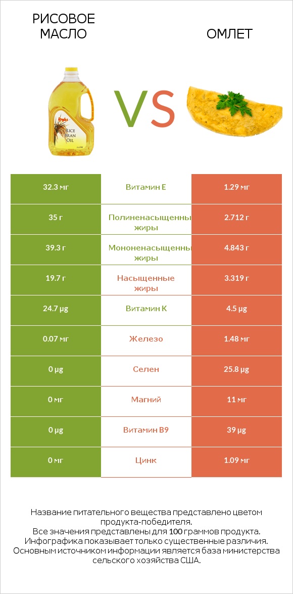 Рисовое масло vs Омлет infographic