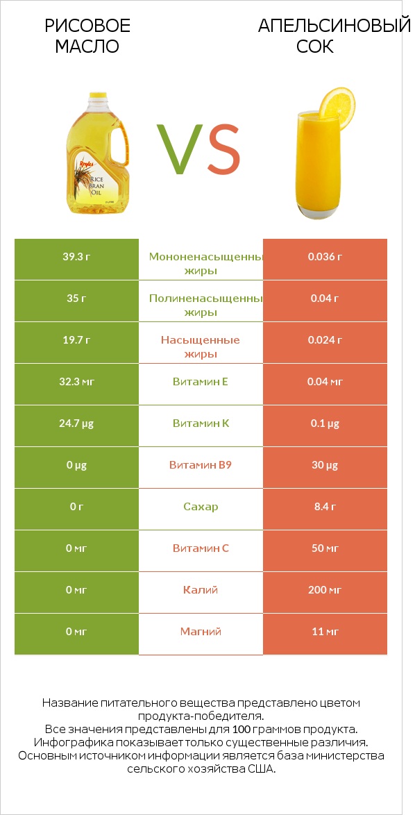 Рисовое масло vs Апельсиновый сок infographic