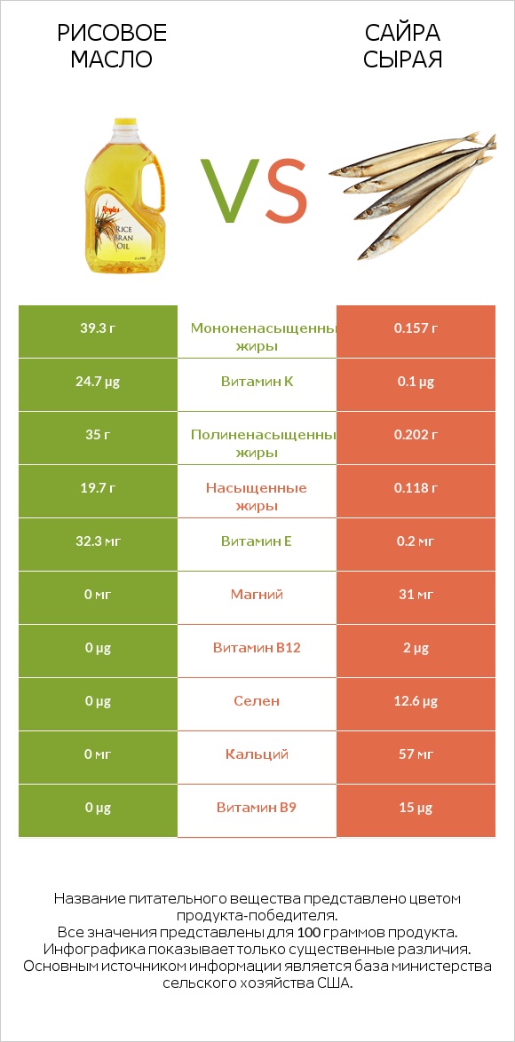 Рисовое масло vs Сайра сырая infographic
