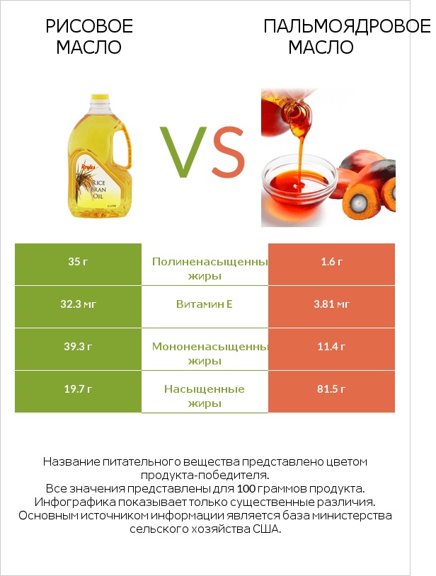 Рисовое масло vs Пальмоядровое масло infographic