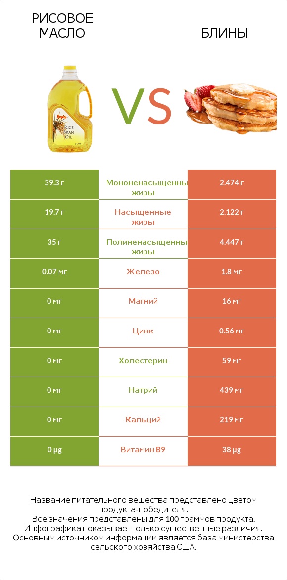 Рисовое масло vs Блины infographic