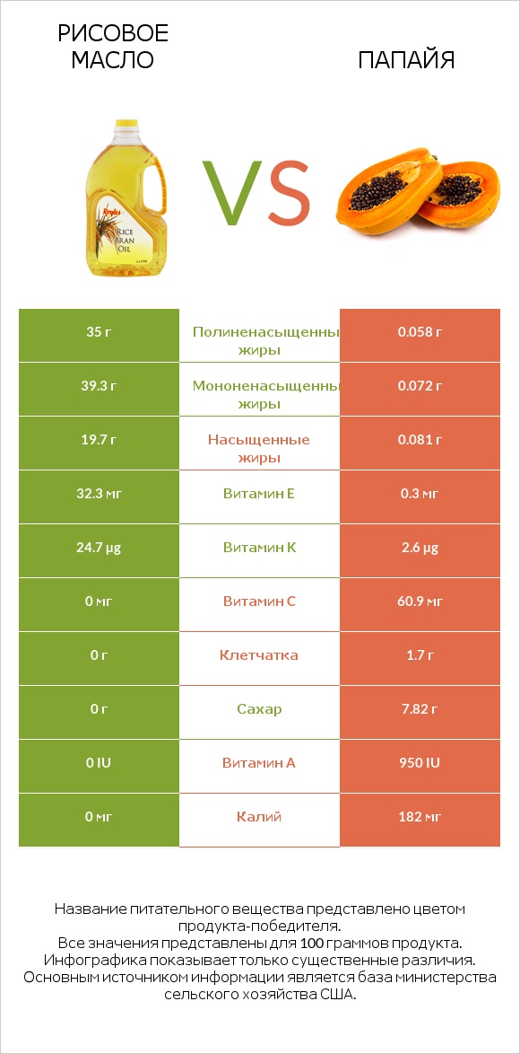 Рисовое масло vs Папайя infographic
