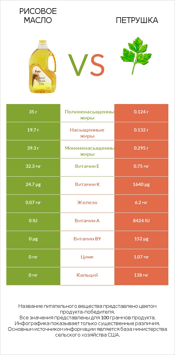 Рисовое масло vs Петрушка infographic