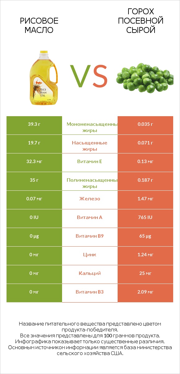 Рисовое масло vs Горох посевной сырой infographic